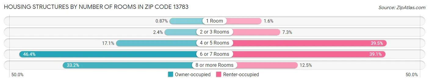 Housing Structures by Number of Rooms in Zip Code 13783