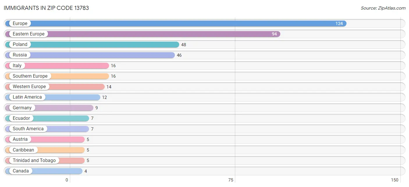 Immigrants in Zip Code 13783