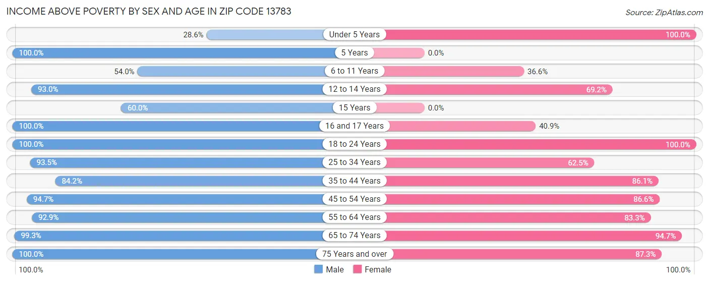 Income Above Poverty by Sex and Age in Zip Code 13783