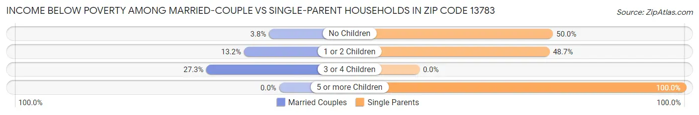 Income Below Poverty Among Married-Couple vs Single-Parent Households in Zip Code 13783