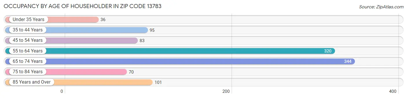 Occupancy by Age of Householder in Zip Code 13783