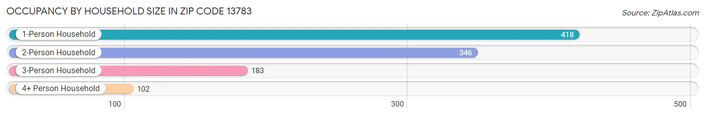 Occupancy by Household Size in Zip Code 13783