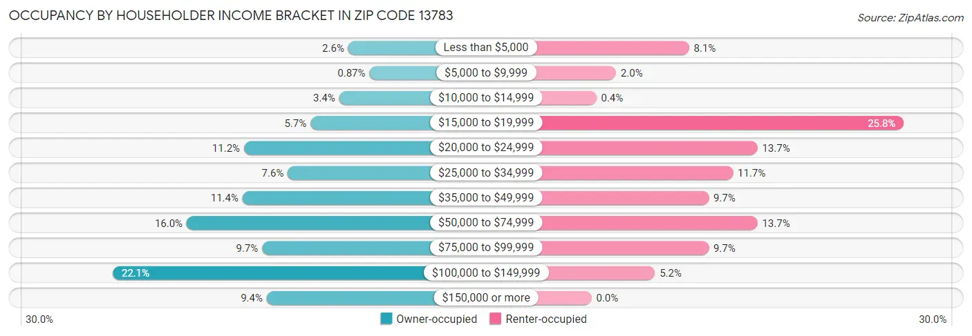 Occupancy by Householder Income Bracket in Zip Code 13783