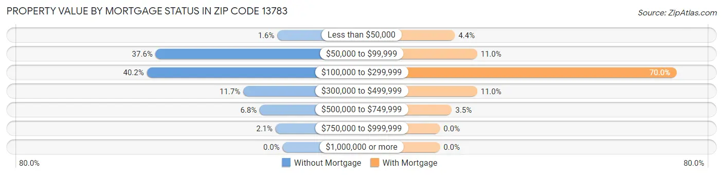 Property Value by Mortgage Status in Zip Code 13783