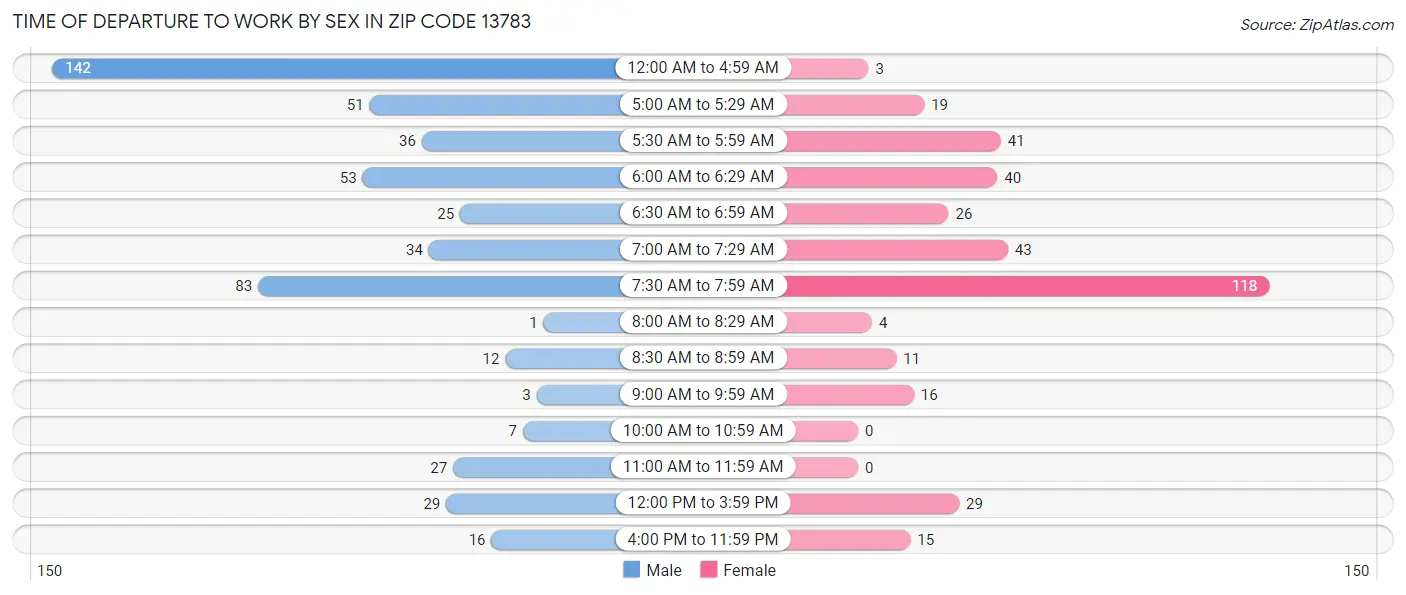 Time of Departure to Work by Sex in Zip Code 13783