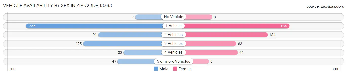 Vehicle Availability by Sex in Zip Code 13783