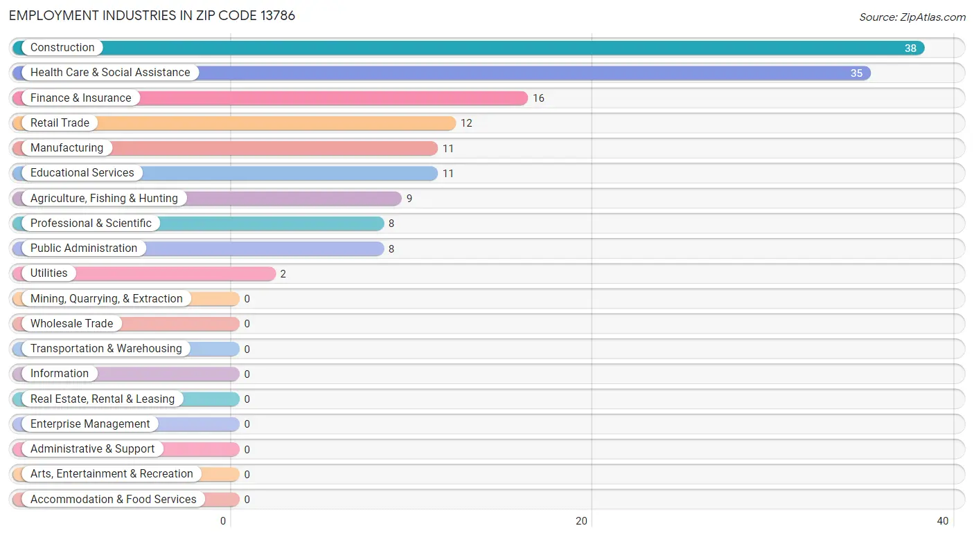 Employment Industries in Zip Code 13786