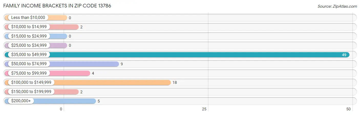 Family Income Brackets in Zip Code 13786