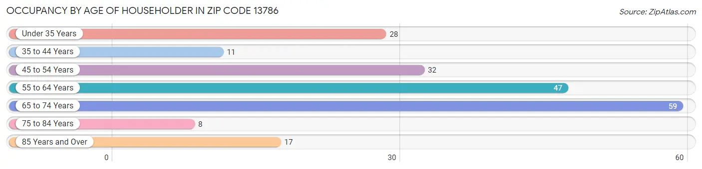 Occupancy by Age of Householder in Zip Code 13786