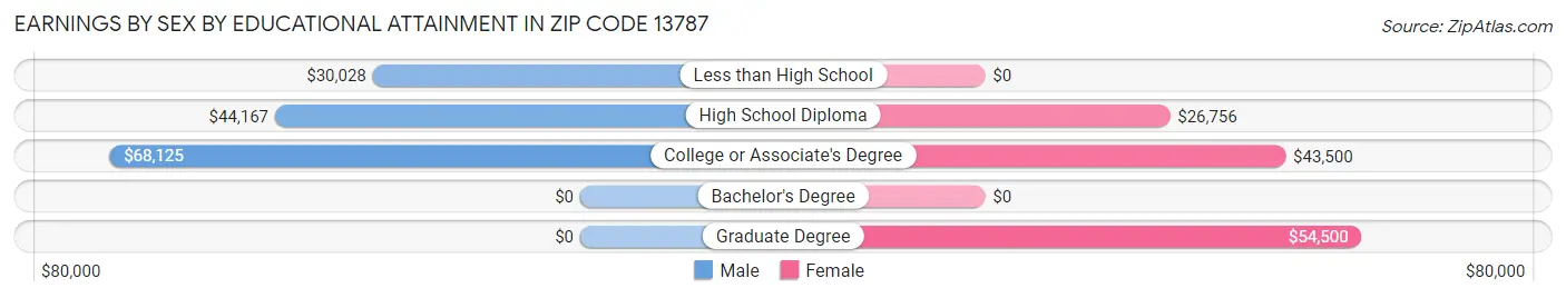 Earnings by Sex by Educational Attainment in Zip Code 13787