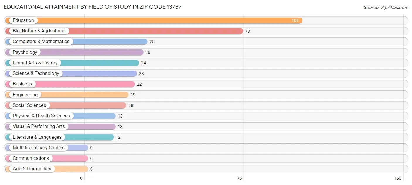 Educational Attainment by Field of Study in Zip Code 13787