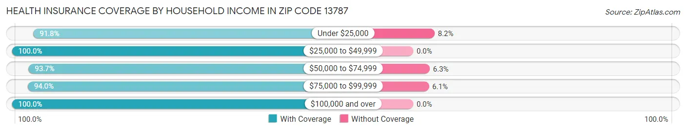 Health Insurance Coverage by Household Income in Zip Code 13787