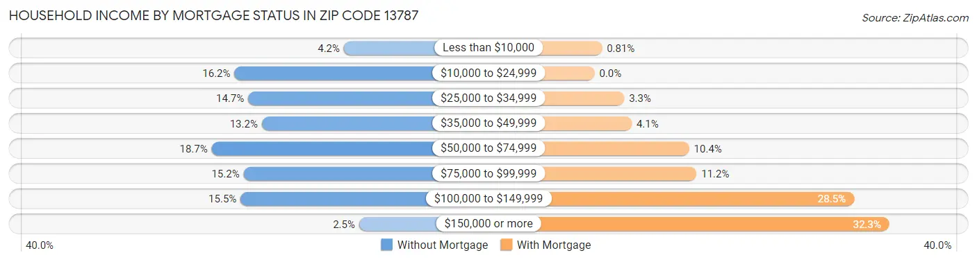 Household Income by Mortgage Status in Zip Code 13787