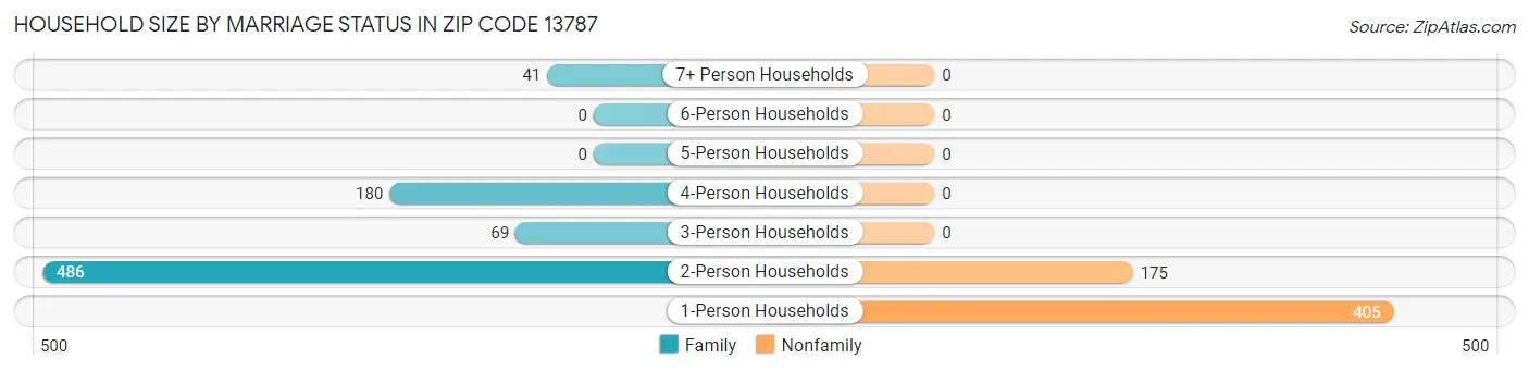 Household Size by Marriage Status in Zip Code 13787