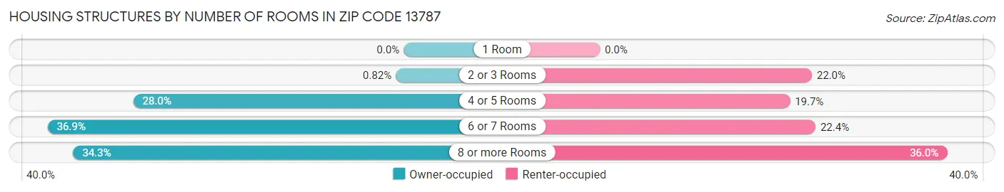 Housing Structures by Number of Rooms in Zip Code 13787