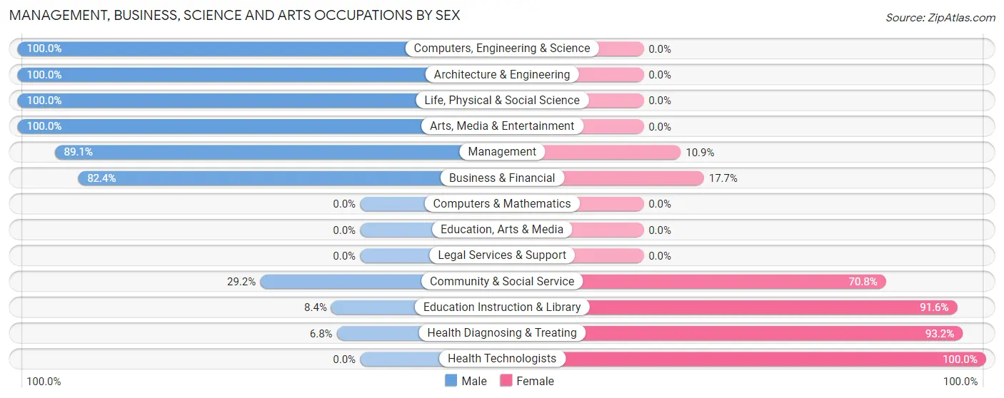 Management, Business, Science and Arts Occupations by Sex in Zip Code 13787