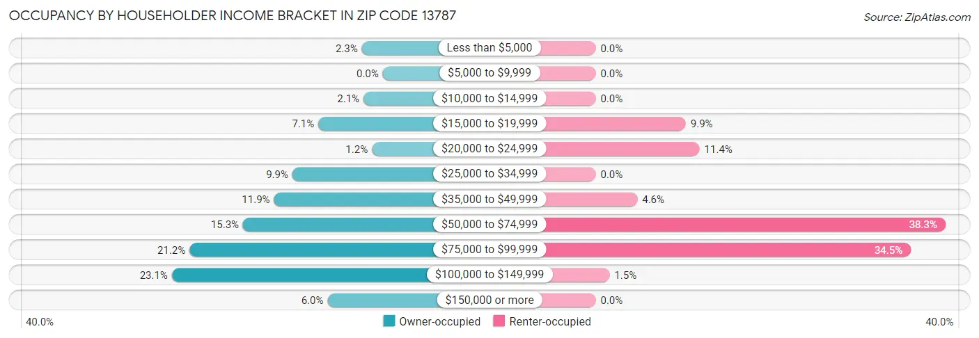Occupancy by Householder Income Bracket in Zip Code 13787