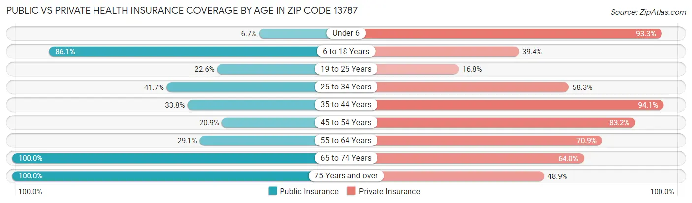 Public vs Private Health Insurance Coverage by Age in Zip Code 13787