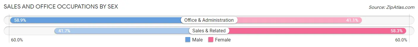 Sales and Office Occupations by Sex in Zip Code 13787