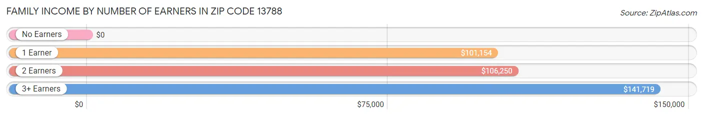 Family Income by Number of Earners in Zip Code 13788