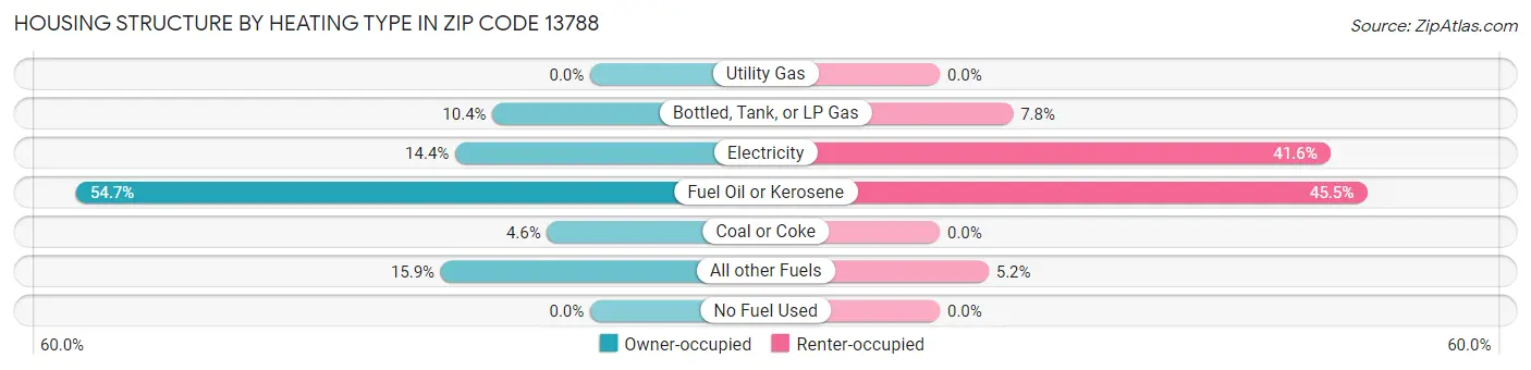 Housing Structure by Heating Type in Zip Code 13788