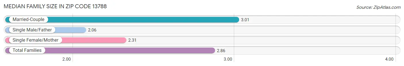 Median Family Size in Zip Code 13788