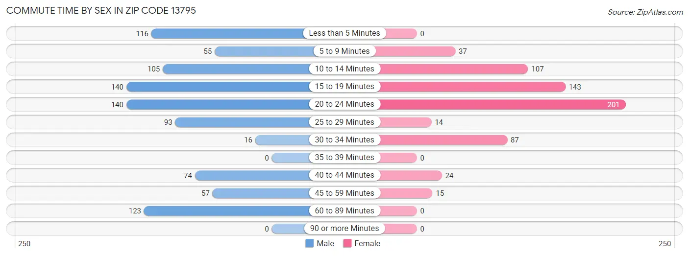 Commute Time by Sex in Zip Code 13795