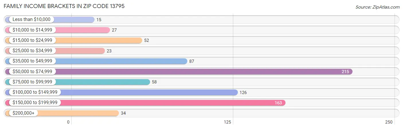 Family Income Brackets in Zip Code 13795