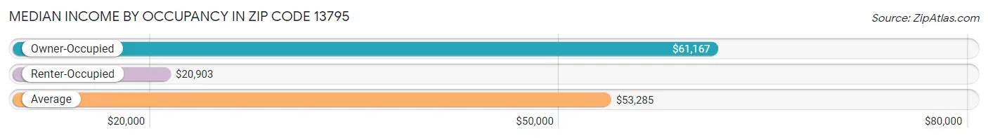 Median Income by Occupancy in Zip Code 13795