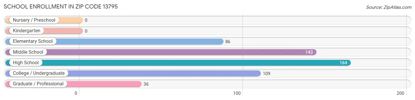 School Enrollment in Zip Code 13795