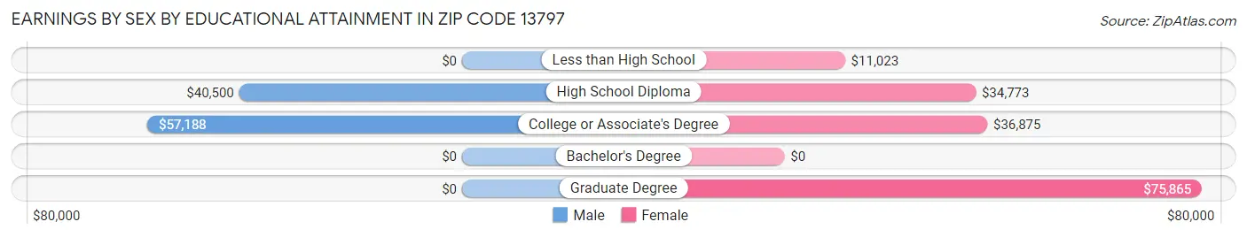 Earnings by Sex by Educational Attainment in Zip Code 13797