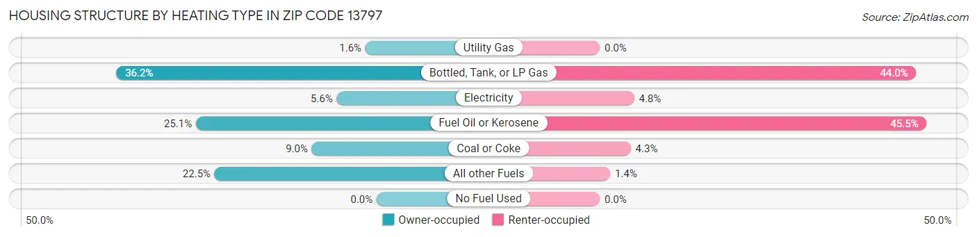 Housing Structure by Heating Type in Zip Code 13797