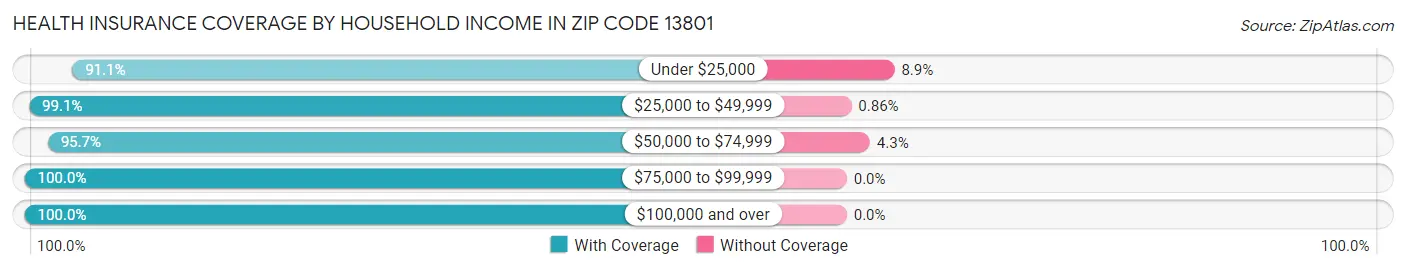 Health Insurance Coverage by Household Income in Zip Code 13801