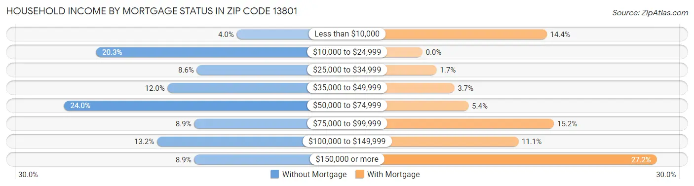 Household Income by Mortgage Status in Zip Code 13801