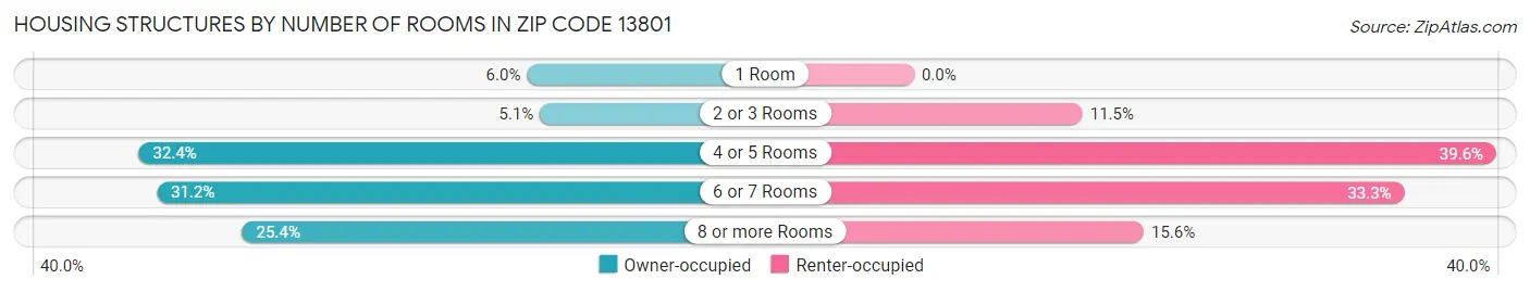 Housing Structures by Number of Rooms in Zip Code 13801