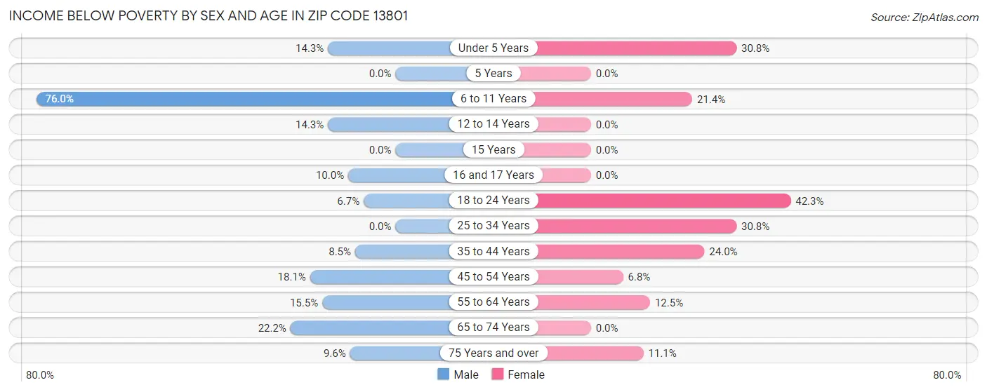 Income Below Poverty by Sex and Age in Zip Code 13801