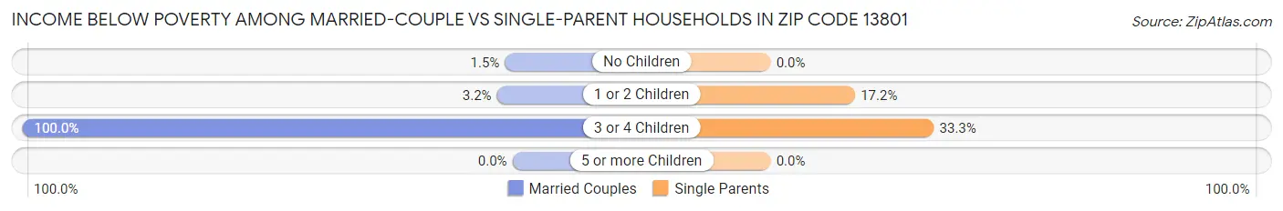Income Below Poverty Among Married-Couple vs Single-Parent Households in Zip Code 13801