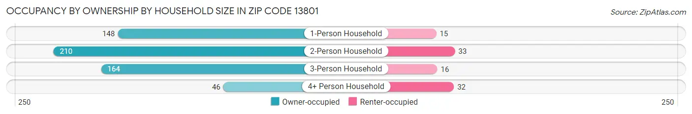 Occupancy by Ownership by Household Size in Zip Code 13801