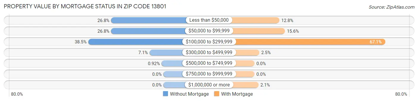 Property Value by Mortgage Status in Zip Code 13801