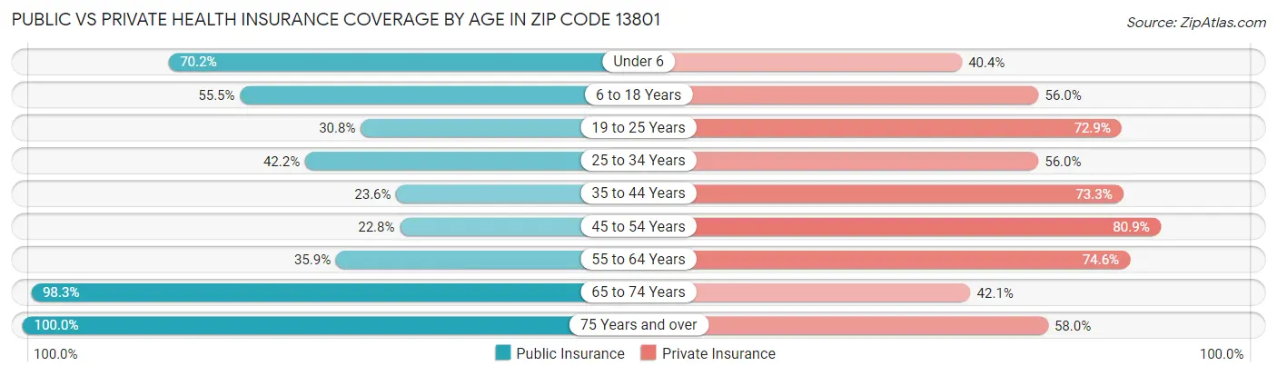 Public vs Private Health Insurance Coverage by Age in Zip Code 13801