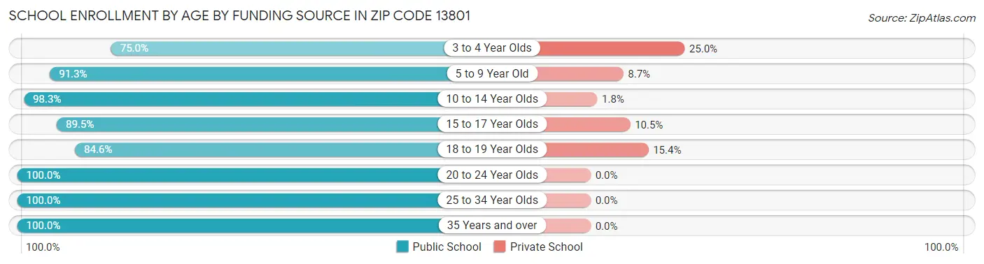 School Enrollment by Age by Funding Source in Zip Code 13801
