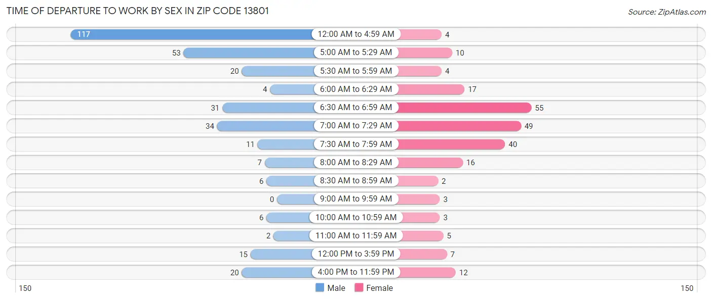 Time of Departure to Work by Sex in Zip Code 13801