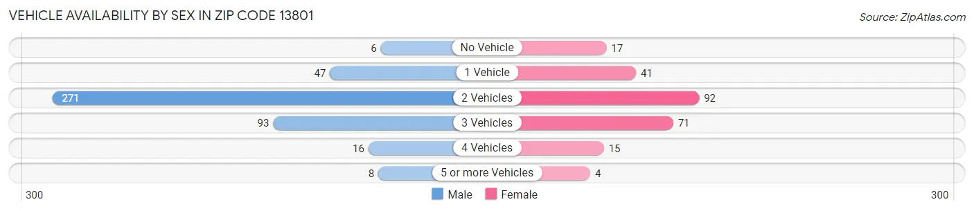 Vehicle Availability by Sex in Zip Code 13801