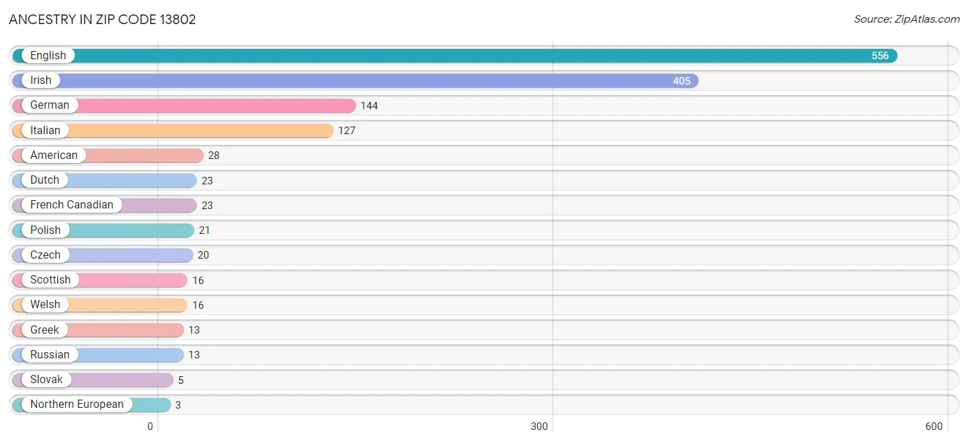 Ancestry in Zip Code 13802