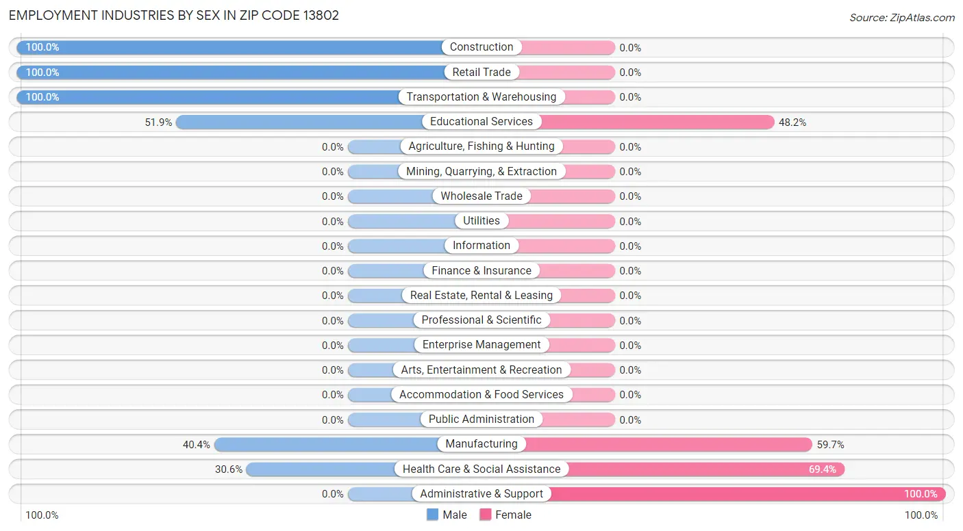 Employment Industries by Sex in Zip Code 13802