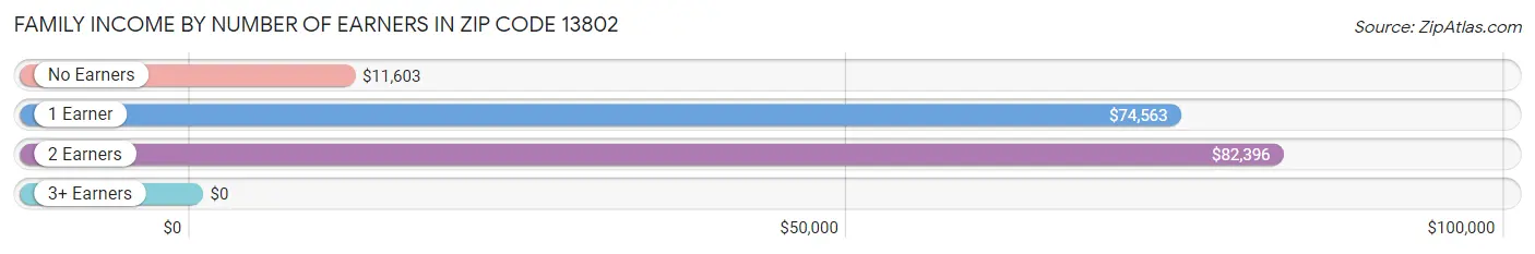 Family Income by Number of Earners in Zip Code 13802