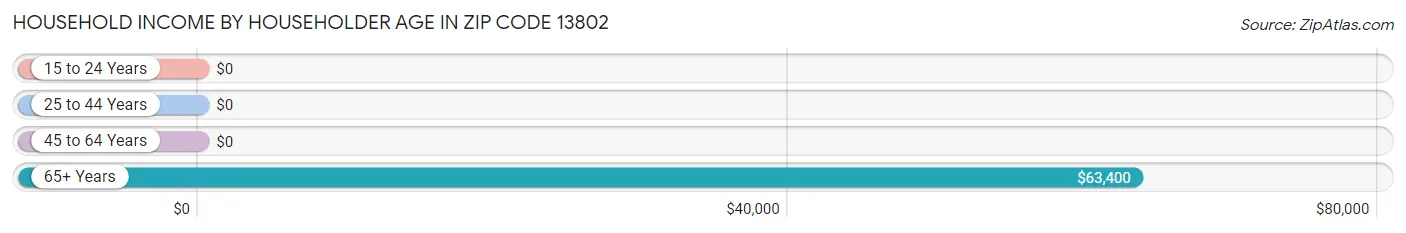 Household Income by Householder Age in Zip Code 13802