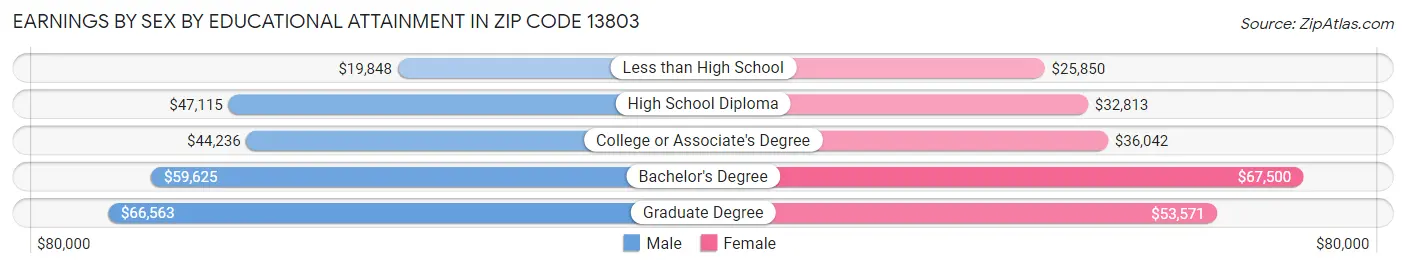 Earnings by Sex by Educational Attainment in Zip Code 13803