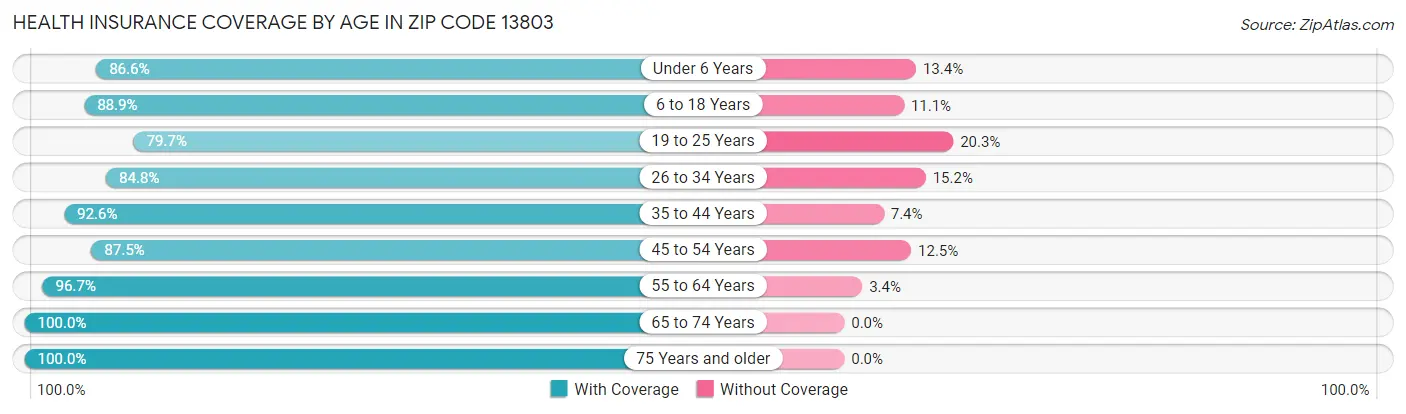 Health Insurance Coverage by Age in Zip Code 13803