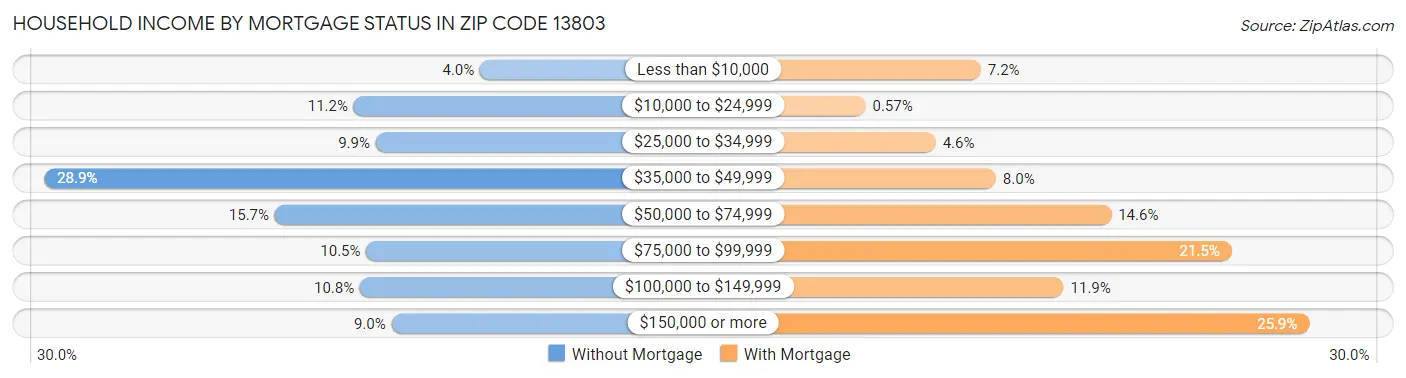 Household Income by Mortgage Status in Zip Code 13803